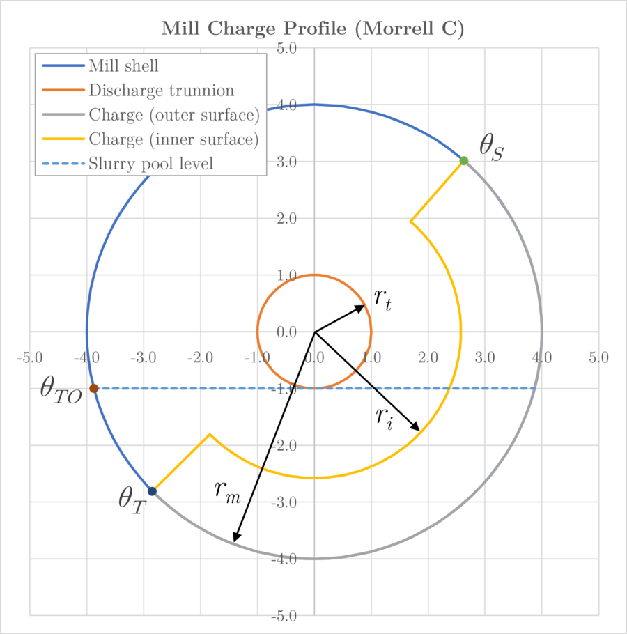 Tumbling Mill (Power, Morrell Continuum) Met Dynamics