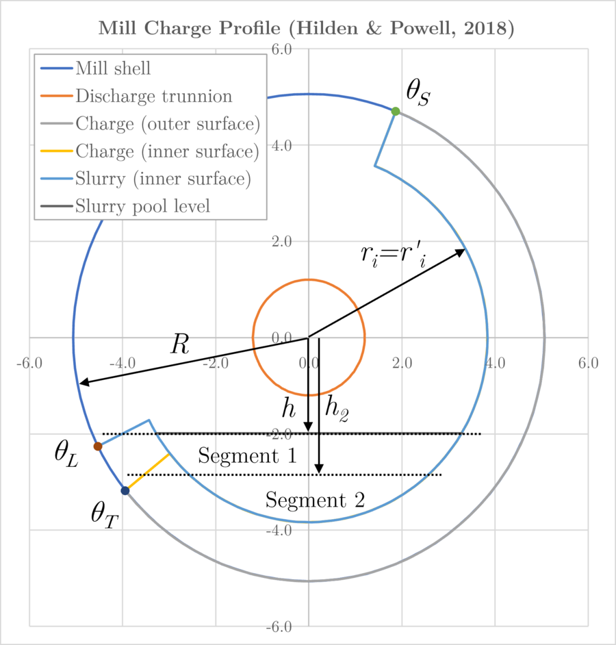Tumbling Mill (Power, Hilden and Powell) - Met Dynamics