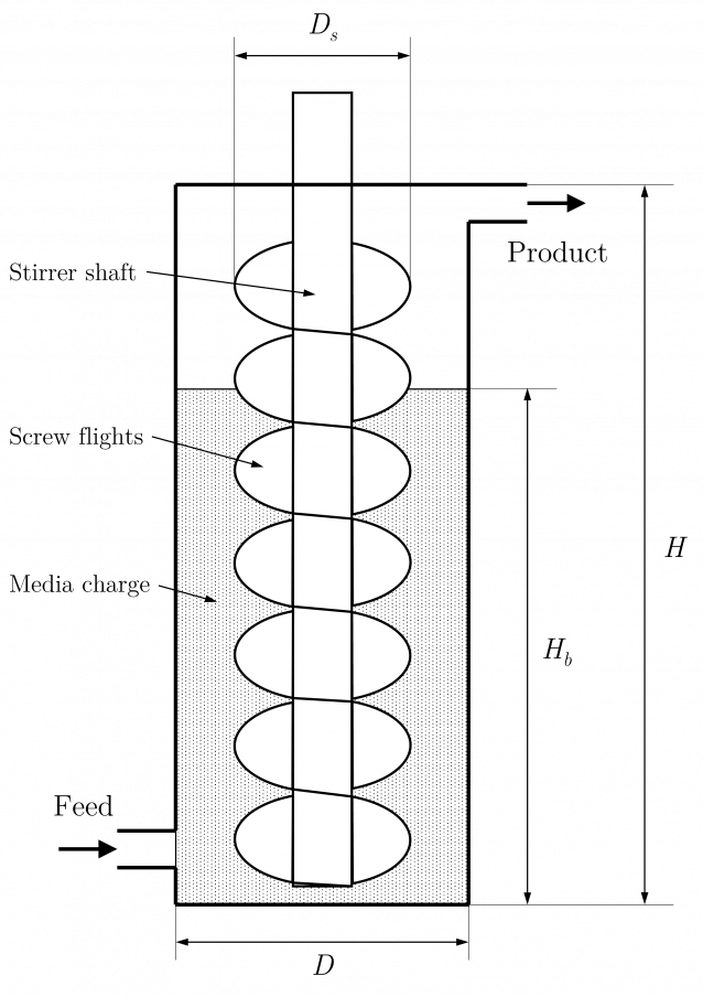 Stirred Mill (Perfect Mixing) - Met Dynamics