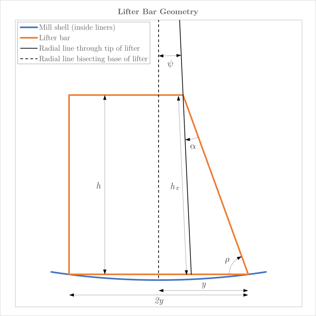 Tumbling Mill (Media Trajectory) Met Dynamics
